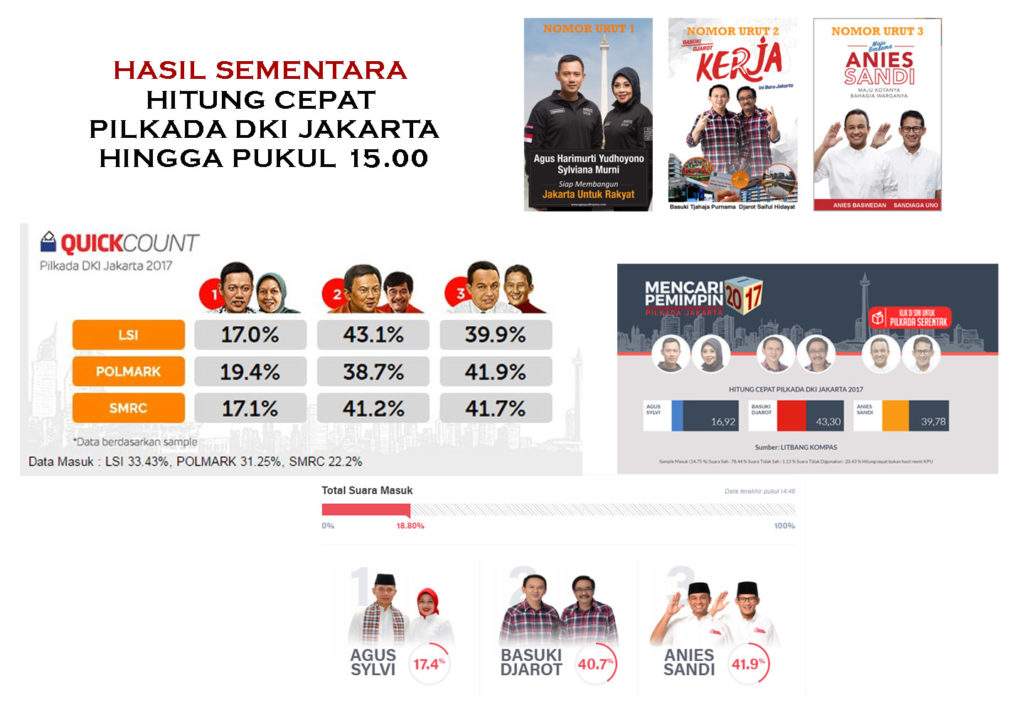 Quick Count Sementara Ahok-Anis Ketat, Agus di Bawah 20%