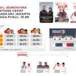 Quick Count Sementara Ahok-Anis Ketat, Agus di Bawah 20%