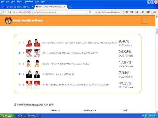 Real Count Pilbup Bekasi Hampir 100%, Incumbent Masih Memimpin
