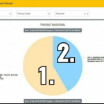 Tenang! Sampai Hari Ini, Real Count KPU Baru 7,3 Persen