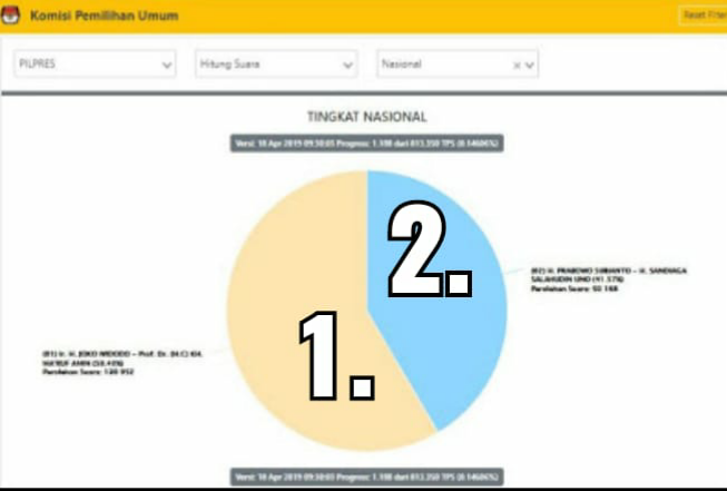 Tenang! Sampai Hari Ini, Real Count KPU Baru 7,3 Persen