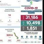 Update Kasus Corona Nasional di Website Resmi Kab Cirebon Beda Jauh dari Pernyataan Jubir Pemerintah