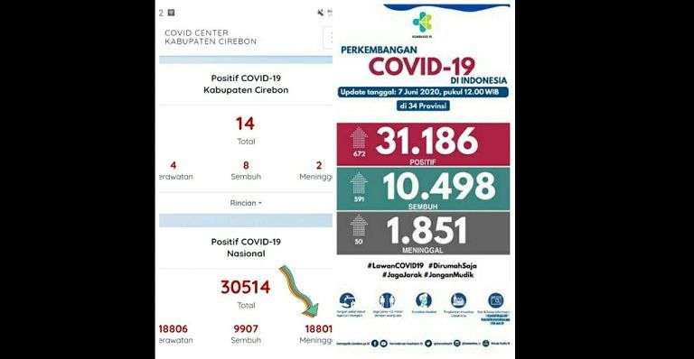 Update Kasus Corona Nasional di Website Resmi Kab Cirebon Beda Jauh dari Pernyataan Jubir Pemerintah Update Kasus Corona Nasional di Website Resmi Kab Cirebon Beda Jauh dari Pernyataan Jubir Pemerintah