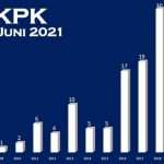 KPK 'Gagal Panen OTT' Gara-gara TWK, Koruptor Senang