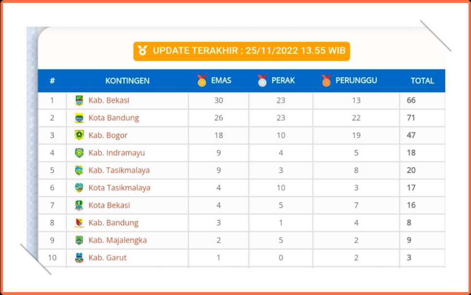 Bekasi Masih Bertengger di Klasemen Puncak Paralimpik Bekasi Masih Bertengger di Klasemen Puncak Paralimpik