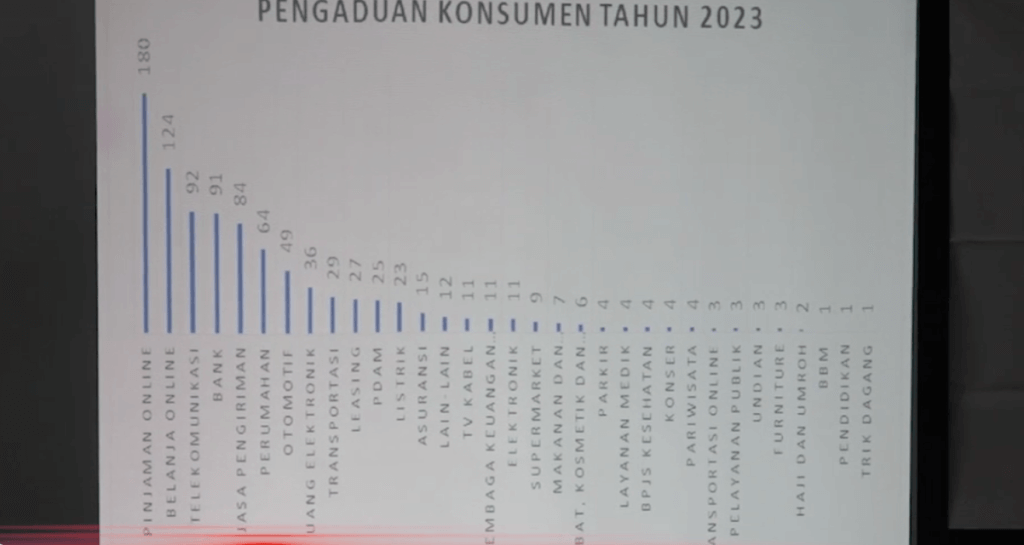 Pinjol Jadi Aduan Konsumen Tertinggi Tahun 2023