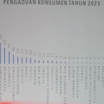 Pinjol Jadi Aduan Konsumen Tertinggi Tahun 2023