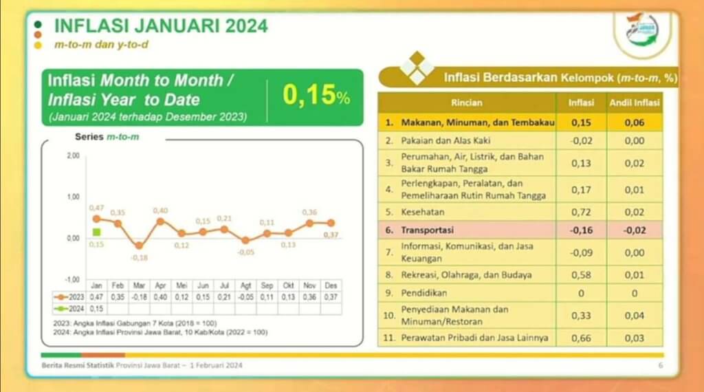 Januari 2024, Inflasi Jabar 3,02 Persen