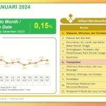 Januari 2024, Inflasi Jabar 3,02 Persen