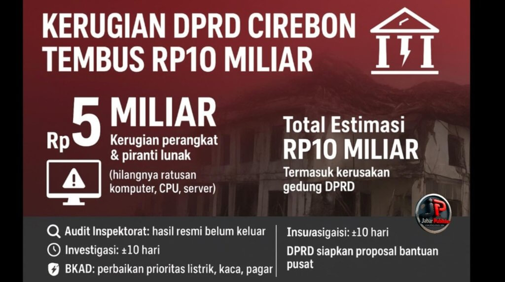 Kerugian Perangkat DPRD Kab Cirebon Ditaksir Rp5 Miliar, Total Bisa Capai Rp10 Miliar Kerugian Perangkat DPRD Kab Cirebon Ditaksir Rp5 Miliar, Total Bisa Capai Rp10 Miliar