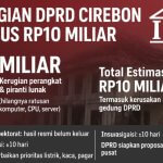 Kerugian Perangkat DPRD Kab Cirebon Ditaksir Rp5 Miliar, Total Bisa Capai Rp10 Miliar