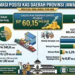 Saldo kas Jabar per 9 Juli 2026