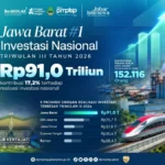 Realisasi Investasi Jabar Masih Tertinggi Nasional, Triwulan III 2026 Mencapai Rp91 Triliun Realisasi Investasi Jabar Masih Tertinggi Nasional, Triwulan III 2026 Mencapai Rp91 Triliun